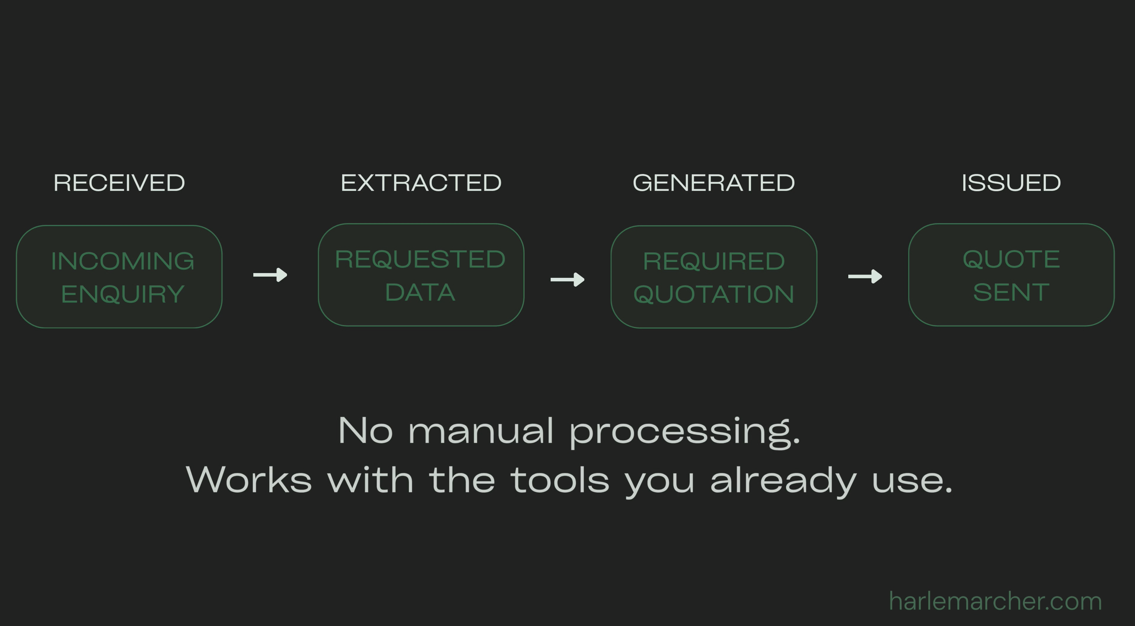 Customer enquiry to quotation automation workflow: received, extracted, generated, issued
