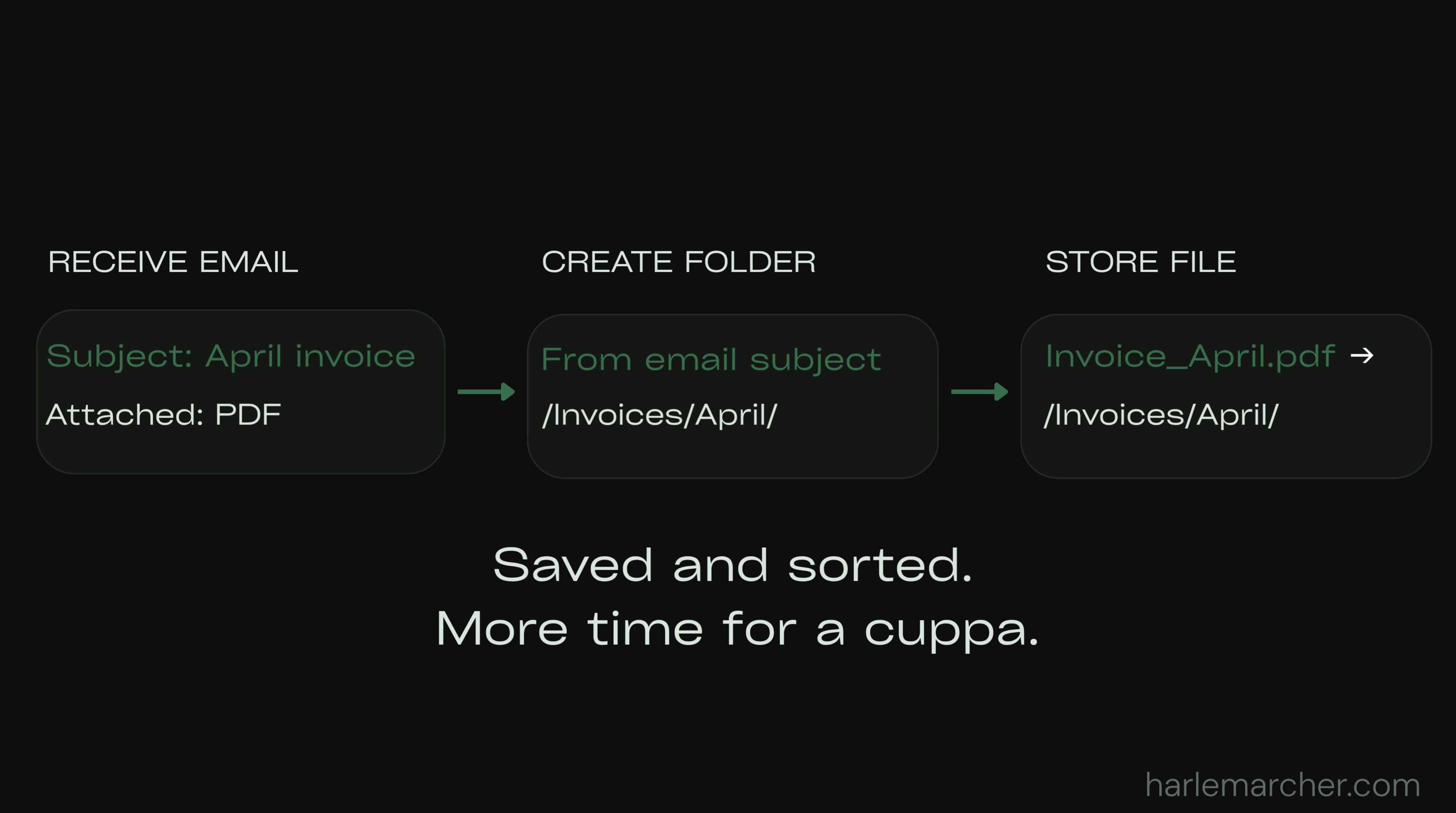 Automated email file routing: receive email, create folder, store file