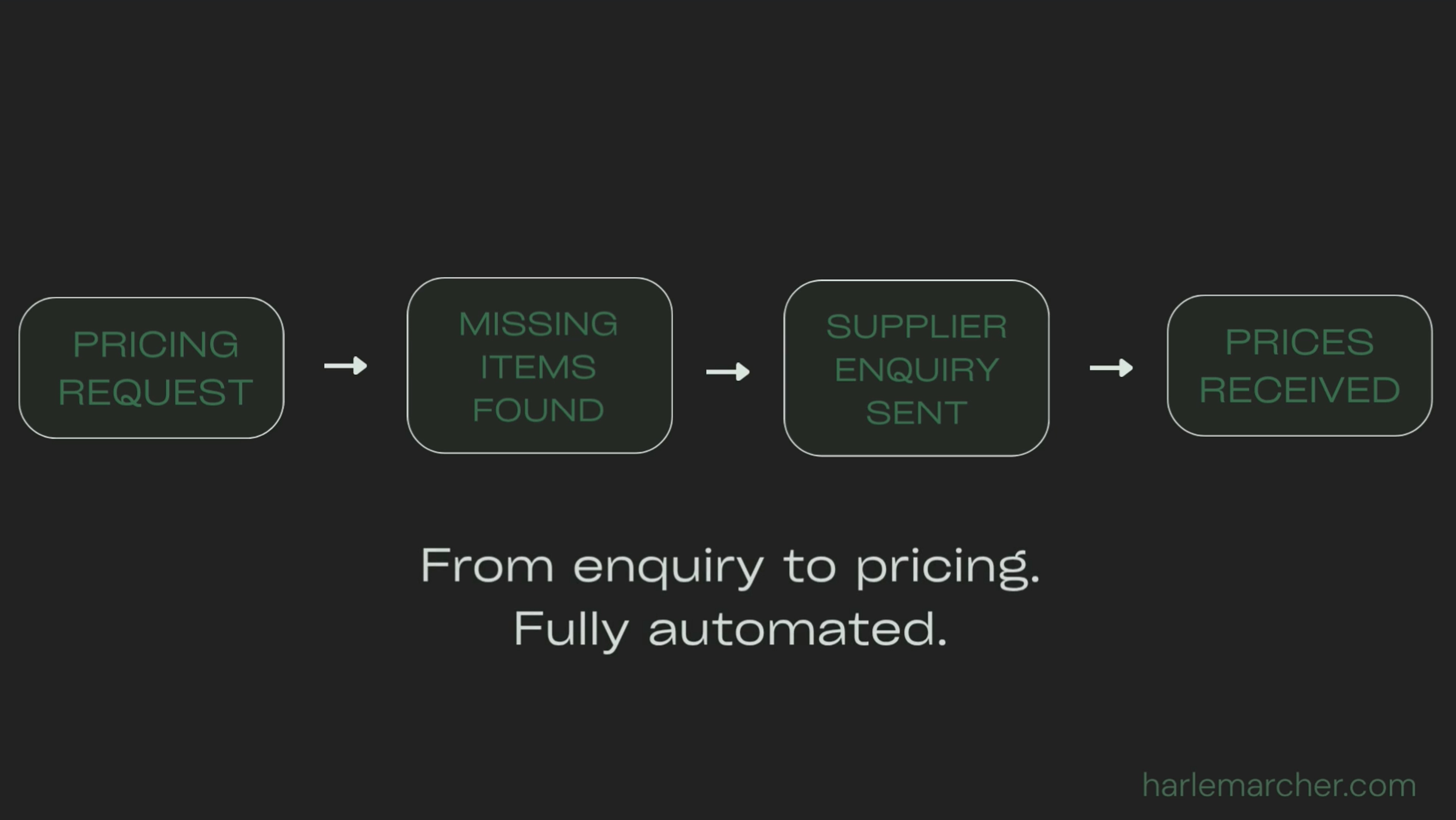 Supplier pricing automation workflow: pricing request, missing items found, supplier enquiry sent, prices received